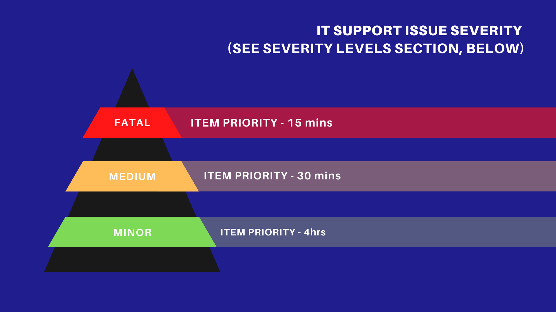 it support issue severity response times