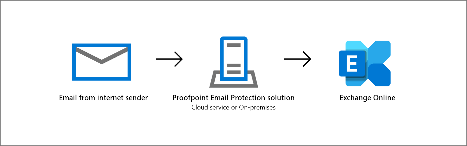 Exchange Online Hosted Email is cost effective 