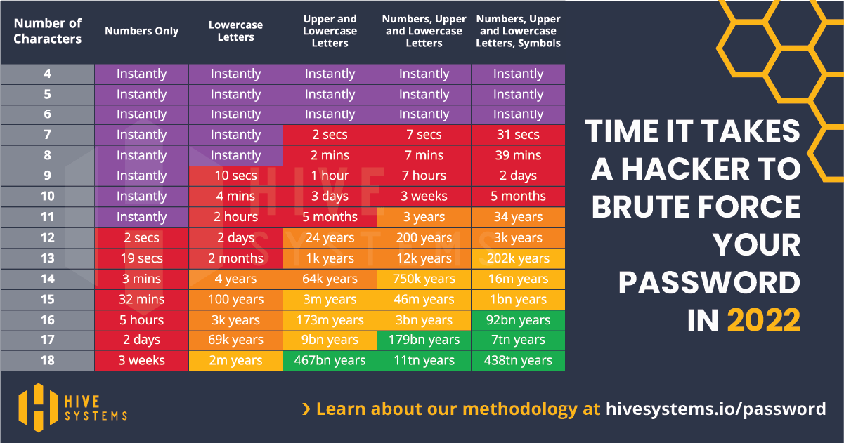 How Long to Brute Force a Password in 2022 1 Hive Systems 2022 Password Table and help your organization stay in the green while learning more about staying ahead of weak passwords!