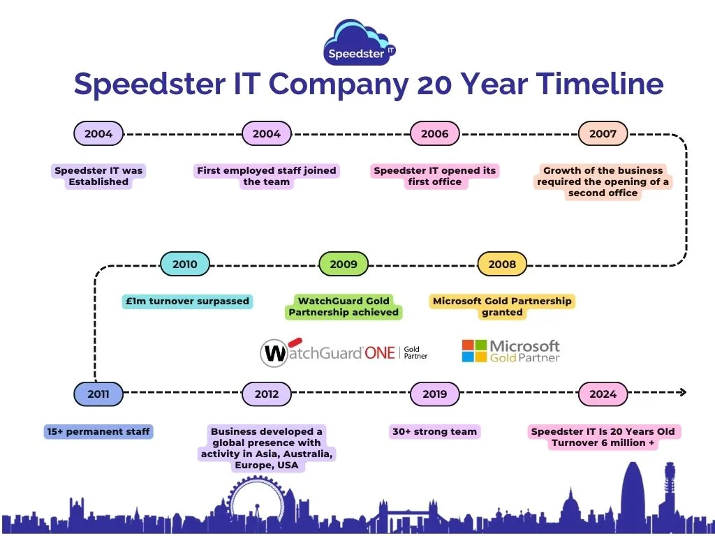 Speedster IT 20 Years Business Anniversary 2004 -2024 20 Years Business Growth Timeline Infographic
